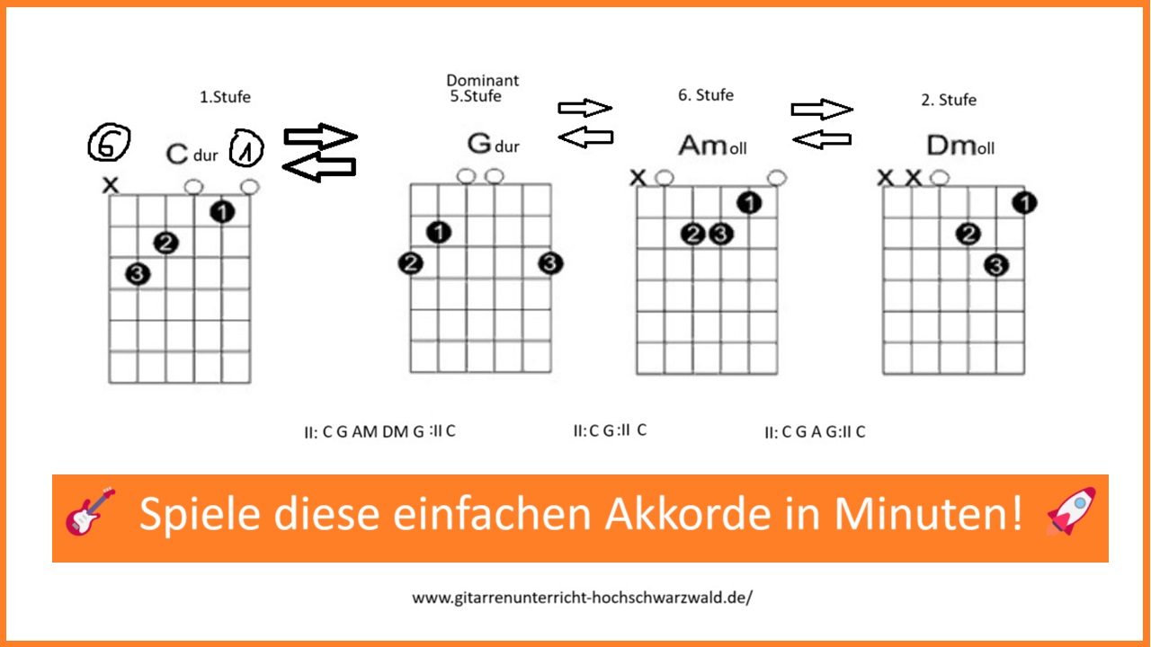 C, G, Am, Dm Spiele auf der Gitarre diese Akkorde in Minuten!